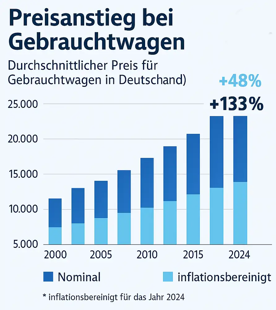Infografik: Preisanstieg bei Gebrauchtwagen 2000–2024 (nominal vs. inflationsbereinigt)