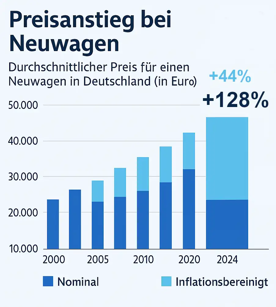 Infografik: Preisanstieg bei Neuwagen 2000–2024 (nominal vs. inflationsbereinigt)