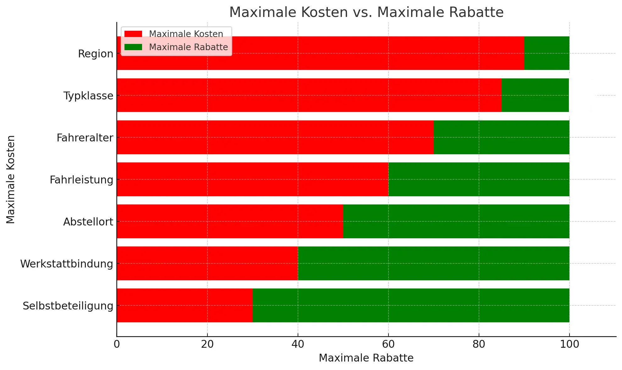 Rabatte vs Praemien